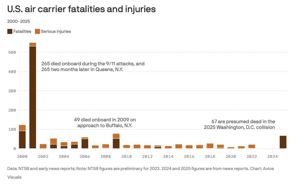 Recent Tragedies in US Airspace